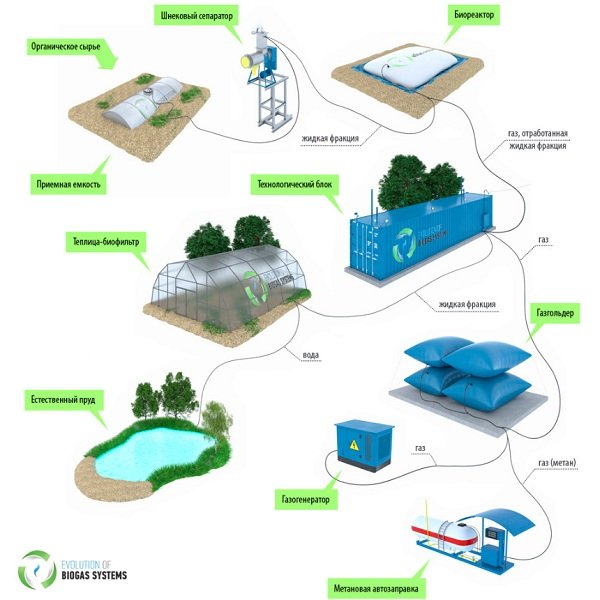 Схема биогазового комплекса