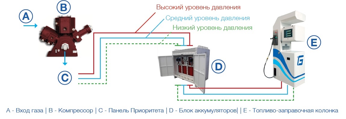 Компрессорные установки Fonovo Gas для работы на АГНКС с двумя заправочными рукавами (1 колонка)