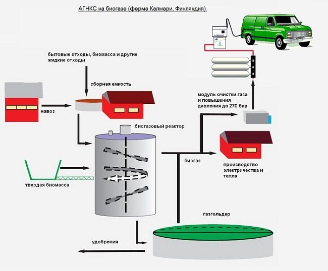 Биогазовая установка для дома – схема
